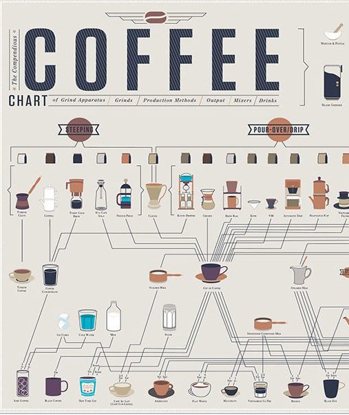 Compendious coffee chart - plakat fra Pop Chart Lab